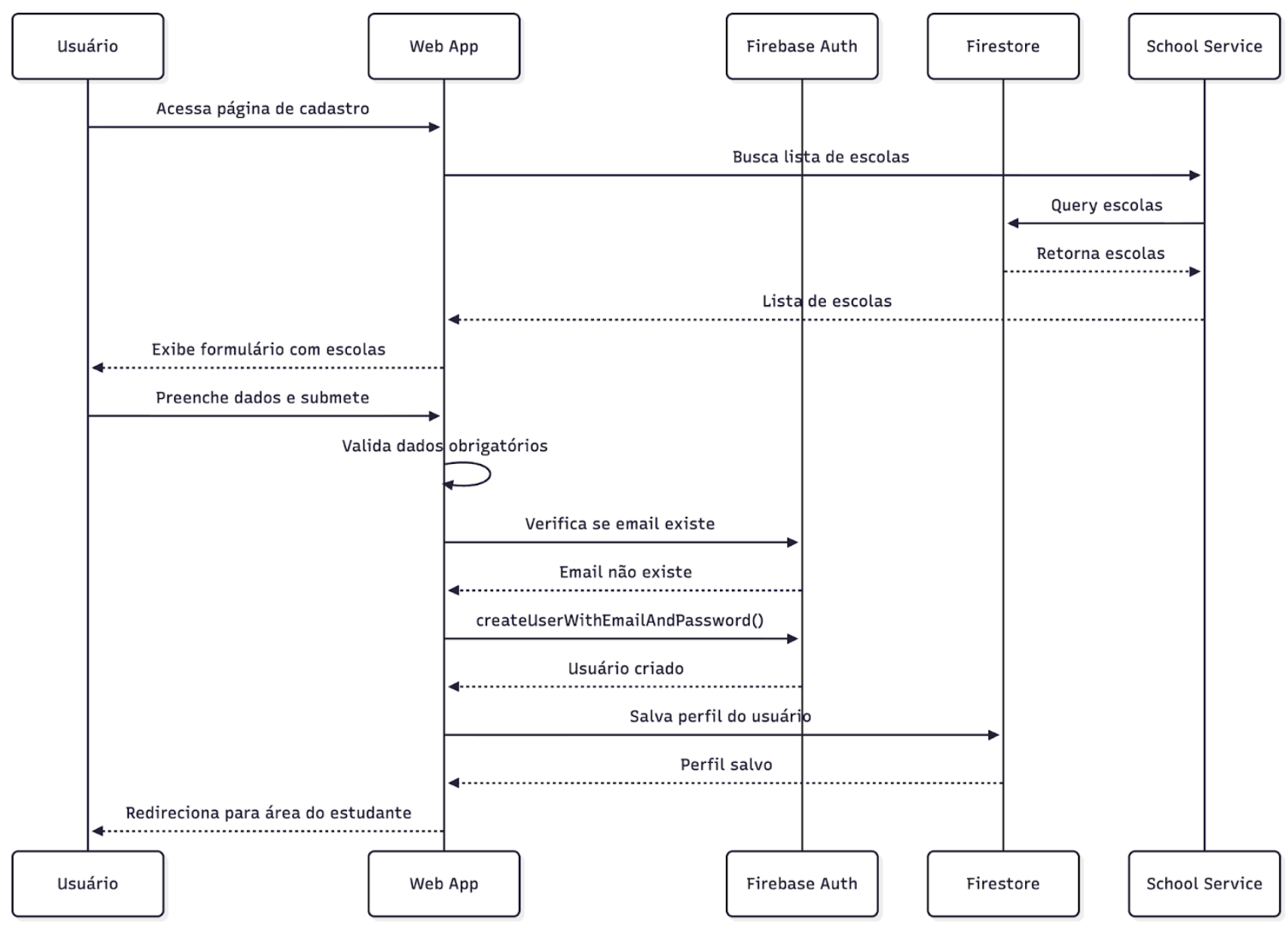 Sequência de Cadastro de Usuário