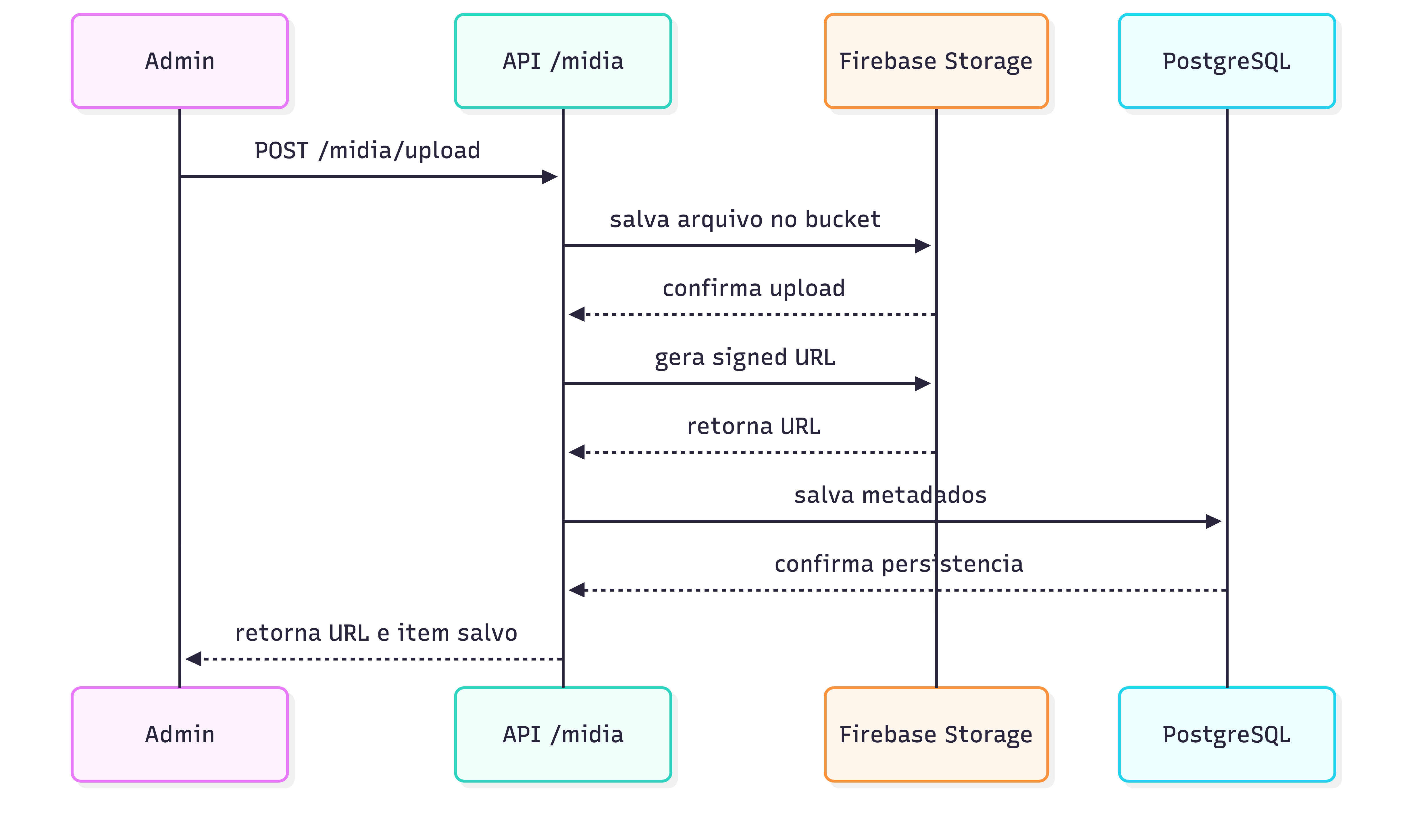 Diagrama de Sequencia
